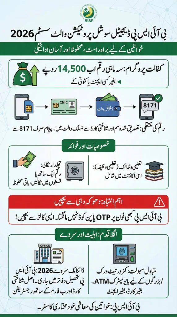 BISP New Payment System 2026 - How Digital Payment System works and How you will Receive Payment