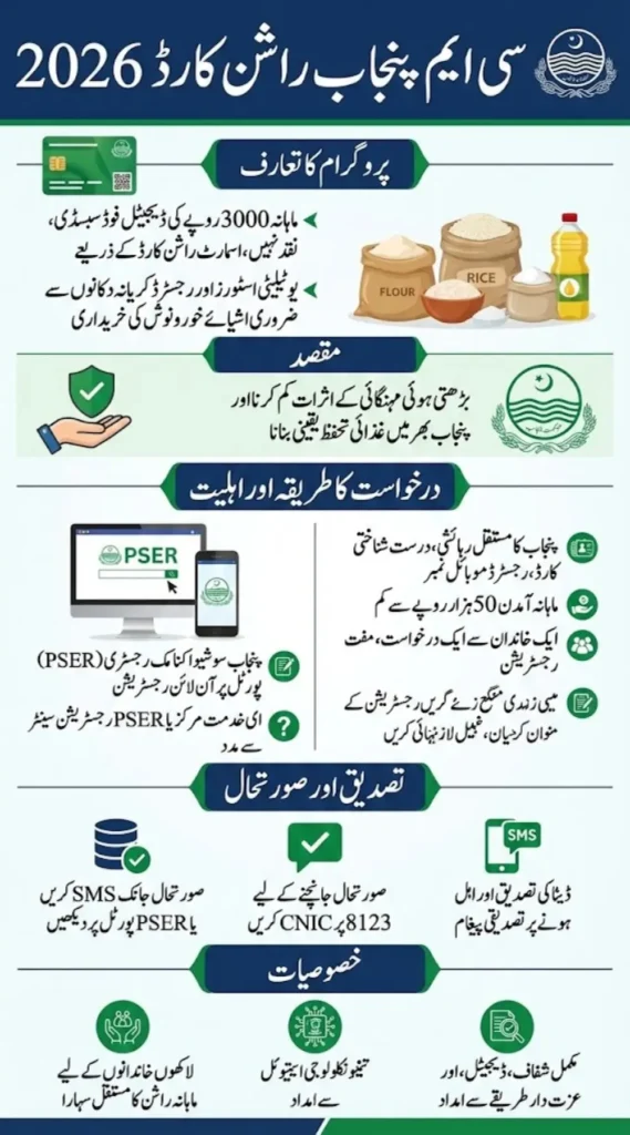 CM Punjab Ration Card 2026 Online Registration via Portal