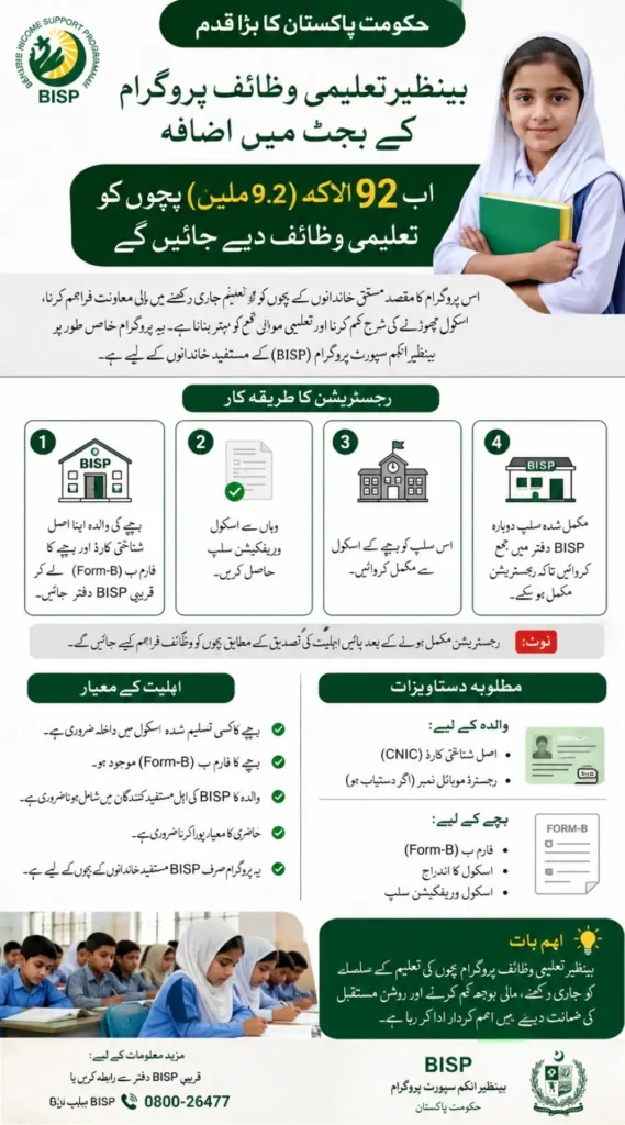 Government Increases Benazir Taleemi Wazaif Coverage to 9.2 Million Children