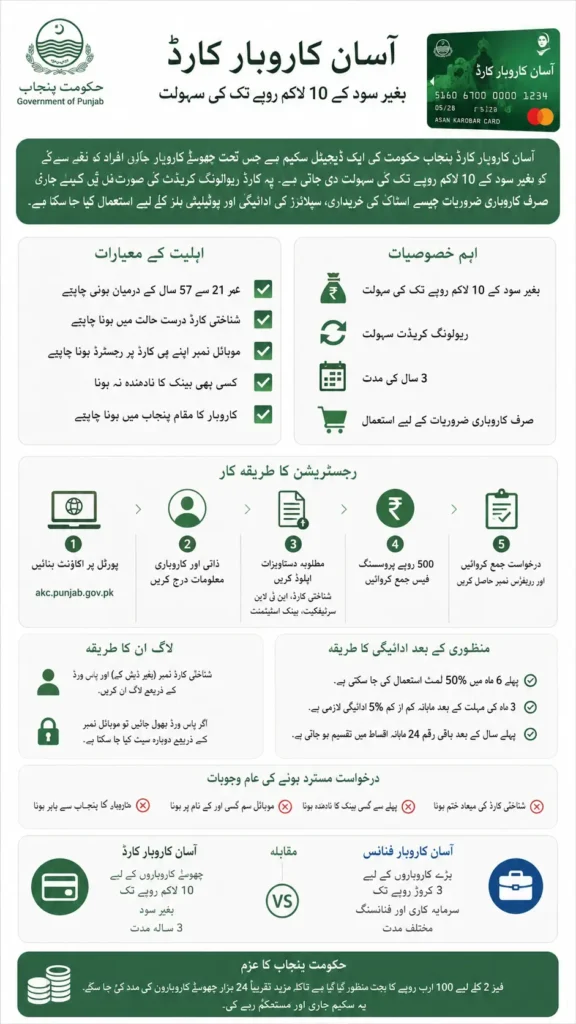 Asan Karobar Card Online Registration & Login 2026