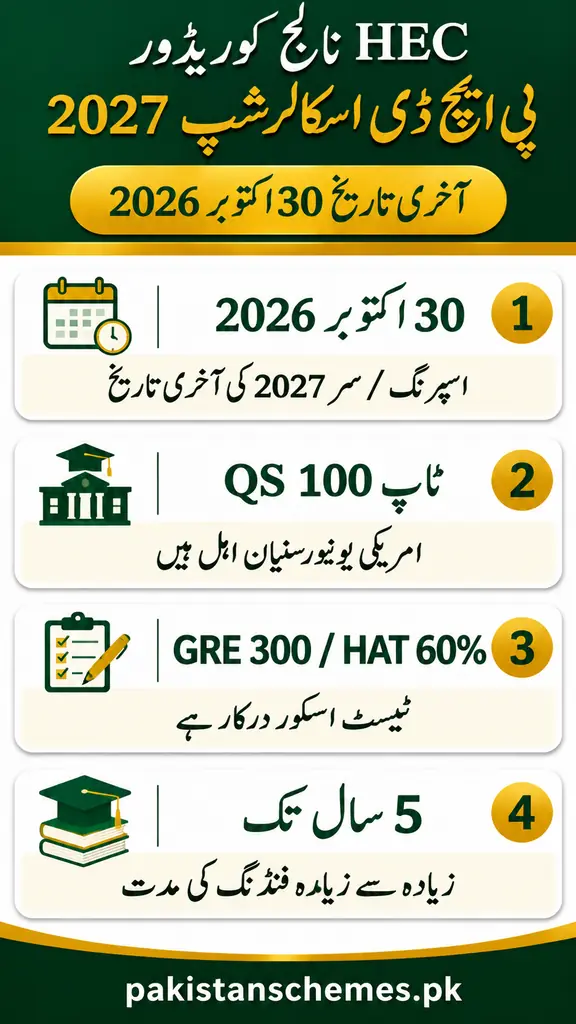 Urdu infographic: HEC Knowledge Corridor PhD Scholarship 2027 — 30 Oct 2026 deadline, top 100 QS universities, GRE 300 or HAT 60 percent, 5-year funding.