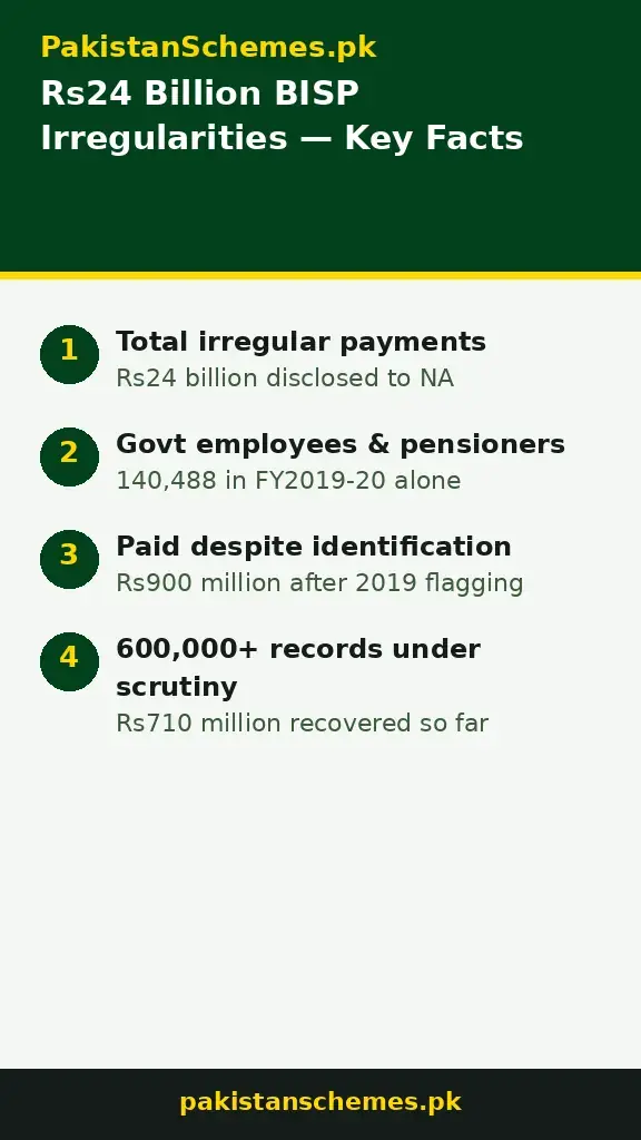 Infographic: BISP Rs24 billion irregularities — 140,488 employees flagged, Rs23.13b in 2019-20, Rs900m after 2019 identification, Rs710m recovered, 600,000+ records under scrutiny