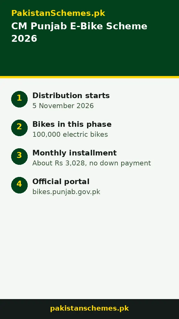 Infographic: CM Punjab e-bike scheme 2026 key facts — distribution from 5 November, 100,000 bikes, Rs 3,028 per month, bikes.punjab.gov.pk portal