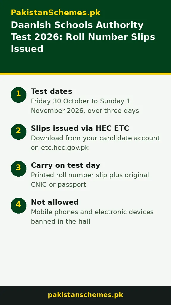 Infographic: Daanish Schools Authority Test 2026 — test 30 Oct to 1 Nov, slips via etc.hec.gov.pk, carry slip plus original CNIC or passport, phones banned