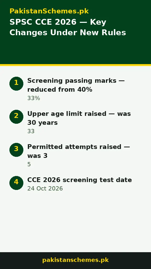 SPSC CCE 2026 screening test — key changes under new rules infographic