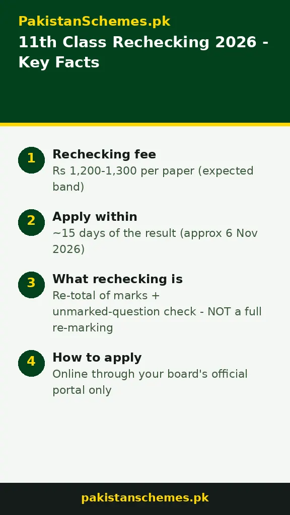 11th class result 2026 rechecking fee and last date infographic
