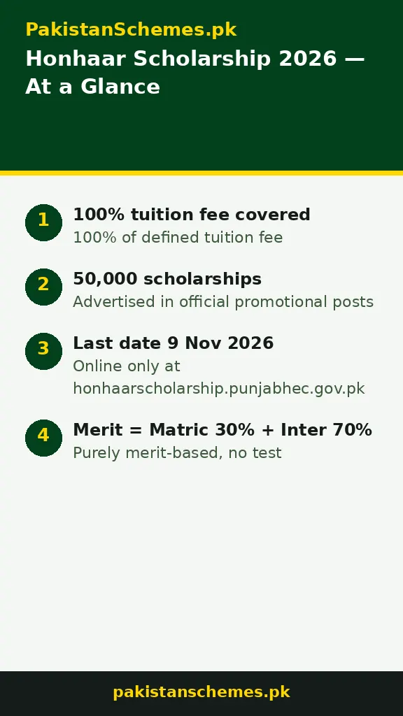 Honhaar Scholarship 2026 Phase IV key details infographic