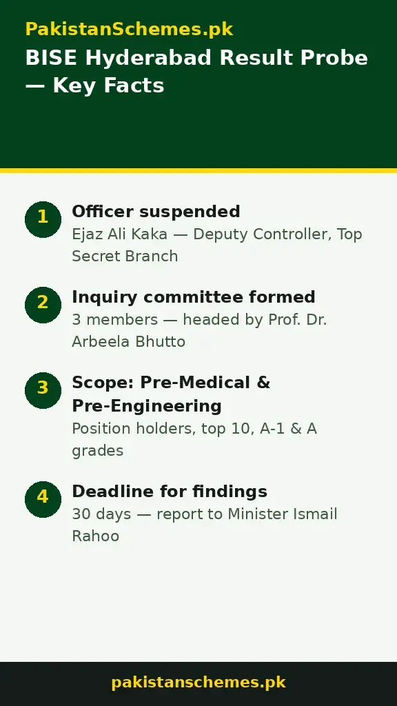 Infographic: BISE Hyderabad result probe key facts — officer suspended, 3-member committee, Pre-Medical and Pre-Engineering scope, 30-day report