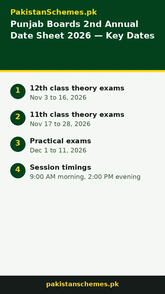 Infographic: Punjab boards 2nd annual 2026 key dates — 12th class theory Nov 3-16, 11th class theory Nov 17-28, practicals Dec 1-11, sessions 9 AM and 2 PM