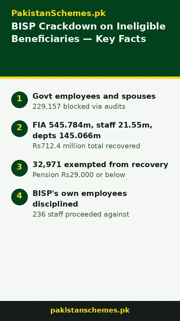 Infographic: BISP crackdown key facts — 229,157 blocked, Rs712.4 million recovered, 32,971 pensioners exempted, 236 staff proceeded against