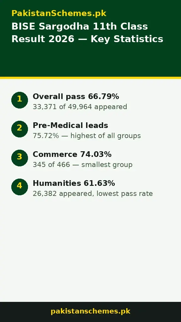 BISE Sargodha 11th class result 2026 statistics infographic — 33,371 passed of 49,964 appeared, 66.79 percent overall pass rate