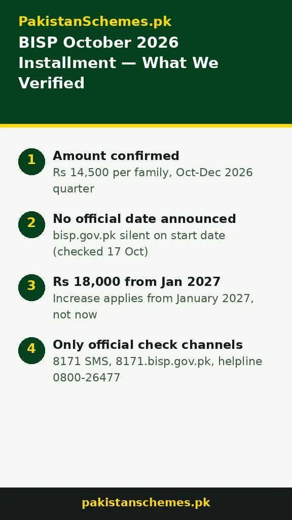 Infographic: BISP October 2026 installment verified facts