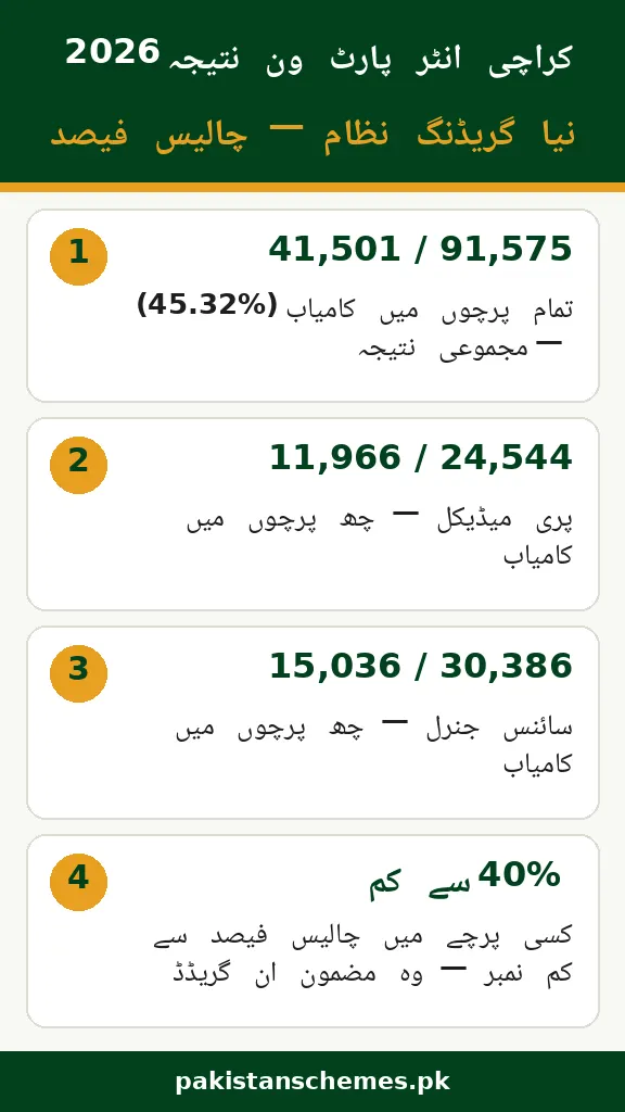 BIEK Karachi Inter Part-I result 2026 infographic — 41,501 of 91,575 passed all papers, 40% pass rule