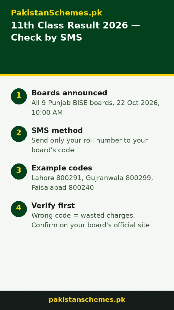 Infographic: how to check the 11th class result 2026 by SMS — send roll number to your board's code