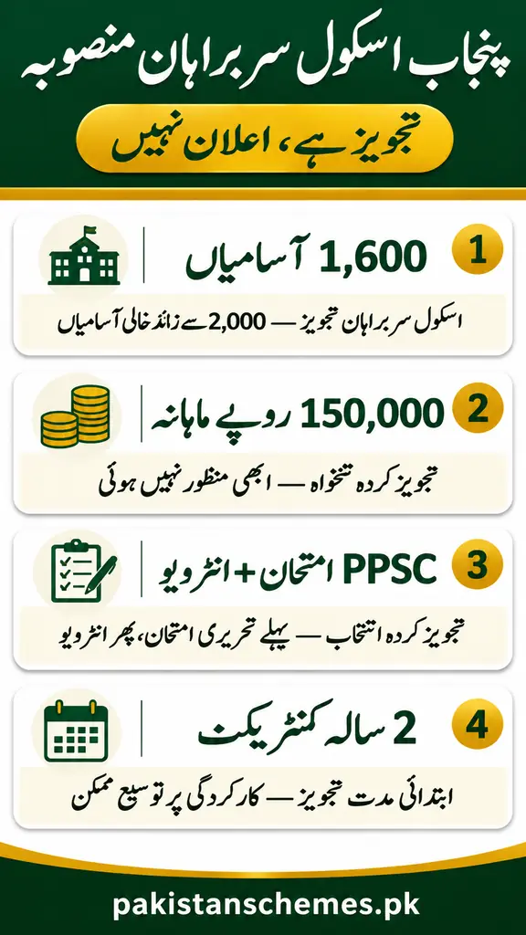 Urdu infographic: Punjab school heads plan — 1,600 posts proposed, Rs 150,000 salary proposed, PPSC exam plus interview, 2-year contract.